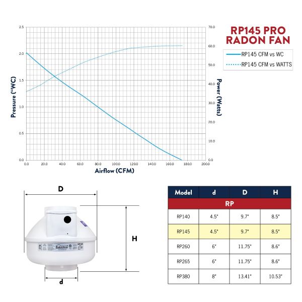 RadonAway RP145 Pro Radon Fan