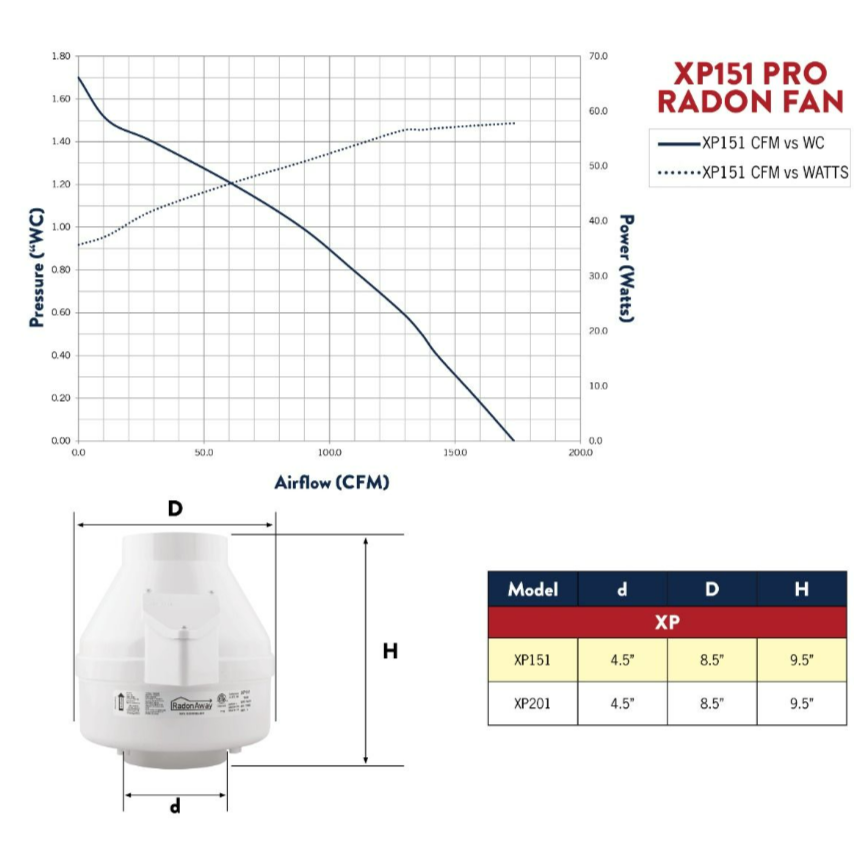 RadonAway XP151 Pro Radon Fan