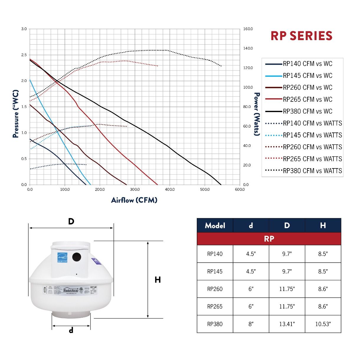RadonAway RP260 Pro Radon Fan
